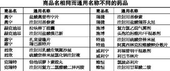 一名多药 现象堪忧