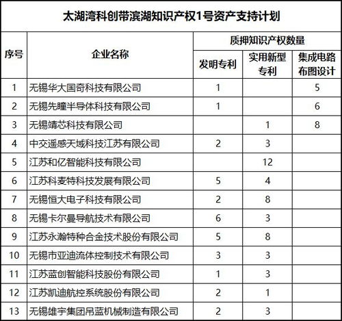 我市发行首单知识产权证券化产品,企业以知识产权融资利率低至3.15
