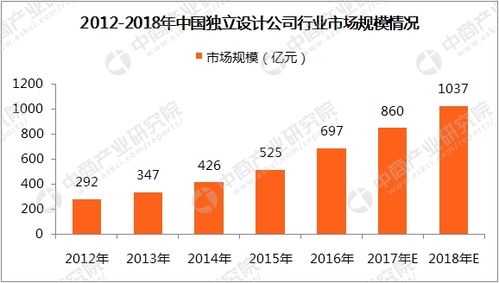 2018年中国独立设计公司行业市场分析 市场规模将突破千亿大关 附图表