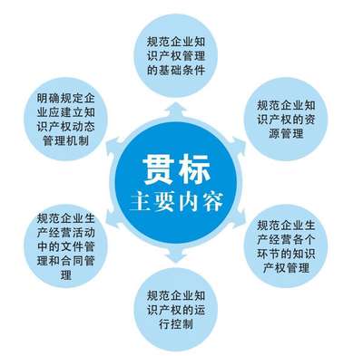 知识产权贯标认证常见问题解答---知识产权贯标十问十答攻略