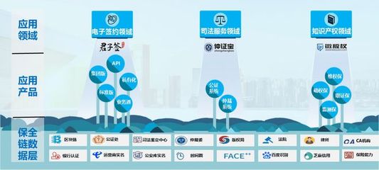 易保全亮相商机大会,三大区块链存证应用助力企业家快速落地回款