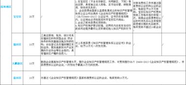 广东省知识产权贯标认证资助政策汇总 2017年10月