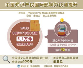 图表 中国知识产权国际影响力快速提升
