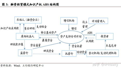 知识产权融资模式与风险分析